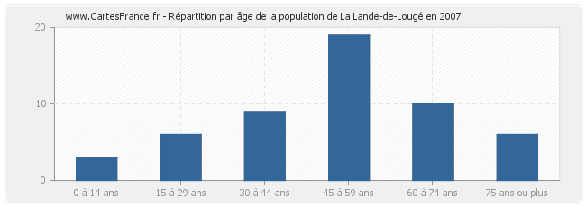 Répartition par âge de la population de La Lande-de-Lougé en 2007